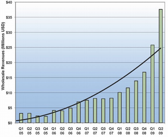 Trade_Stats_Q1_05_Q2_09