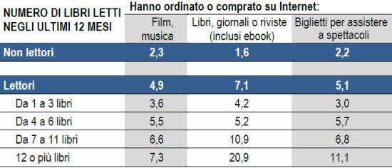 Istat_acquisti_internet_lettura_2010-2011_crop