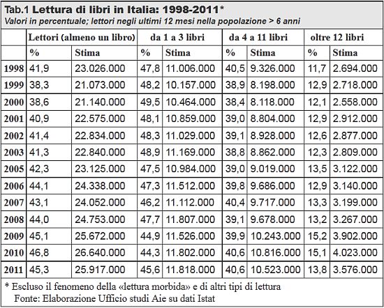 lettura_1998_2011