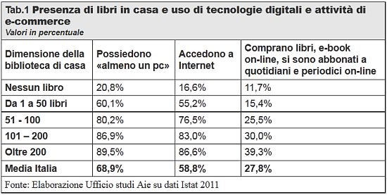 libri_in_casa_ordini_web_2011_Rapporto_AIE