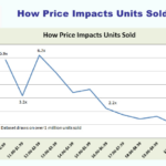 Price impact Sales, Smashwords 2012