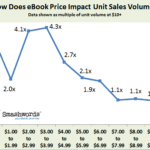 Price impact Sales, Smashwords 2013