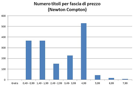 grafico_newton_prezzi_titoli