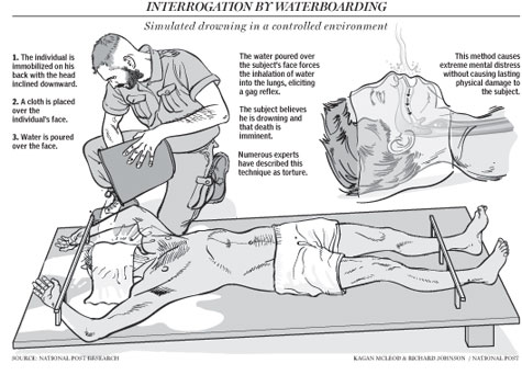 Waterboarding_howto