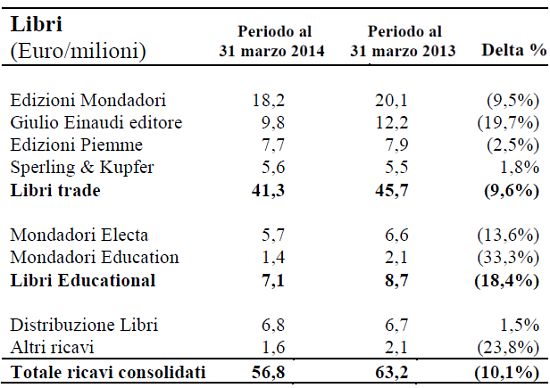 mondadori_Q1_2014_libri_trade