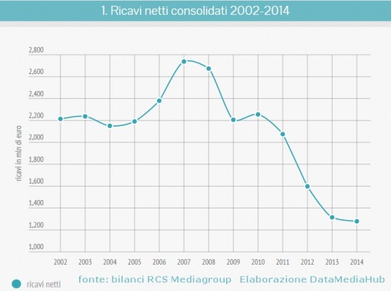 Di sana e robusta costituzione. Un tracollo comune a tanti altri editori.