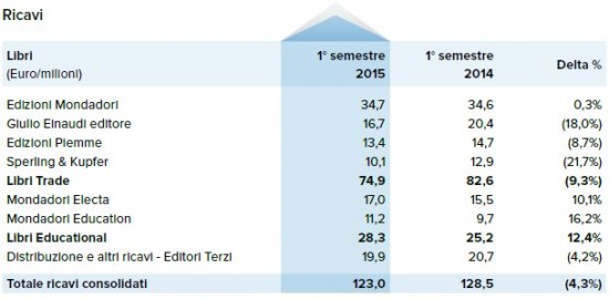 ricavi_mondadori_30giugno2015